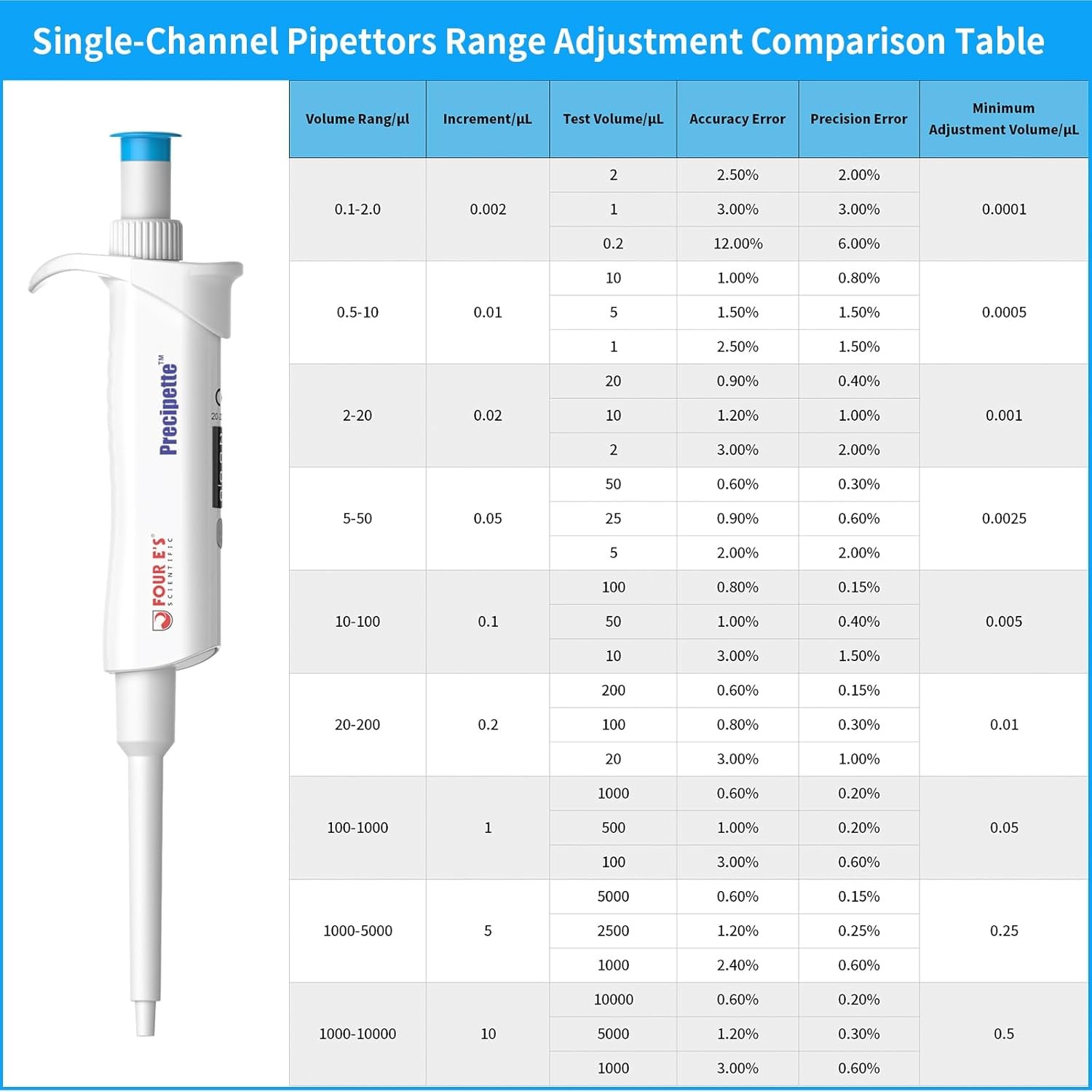 Micro Pipette Professional Single-Channel Pipettor Pipette 0.1-2.0μl,0.5-10μl…