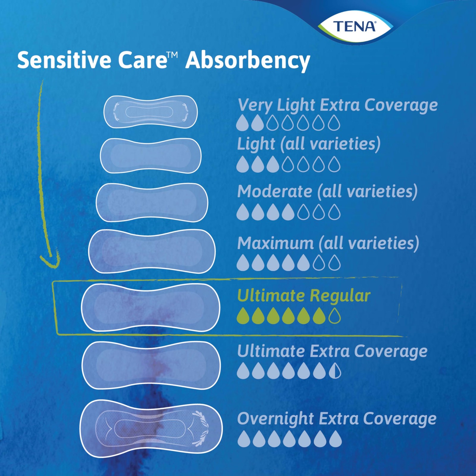 Tena Sensitive Care Incontinence Pads Postpartum Bladder Control Pads For Women