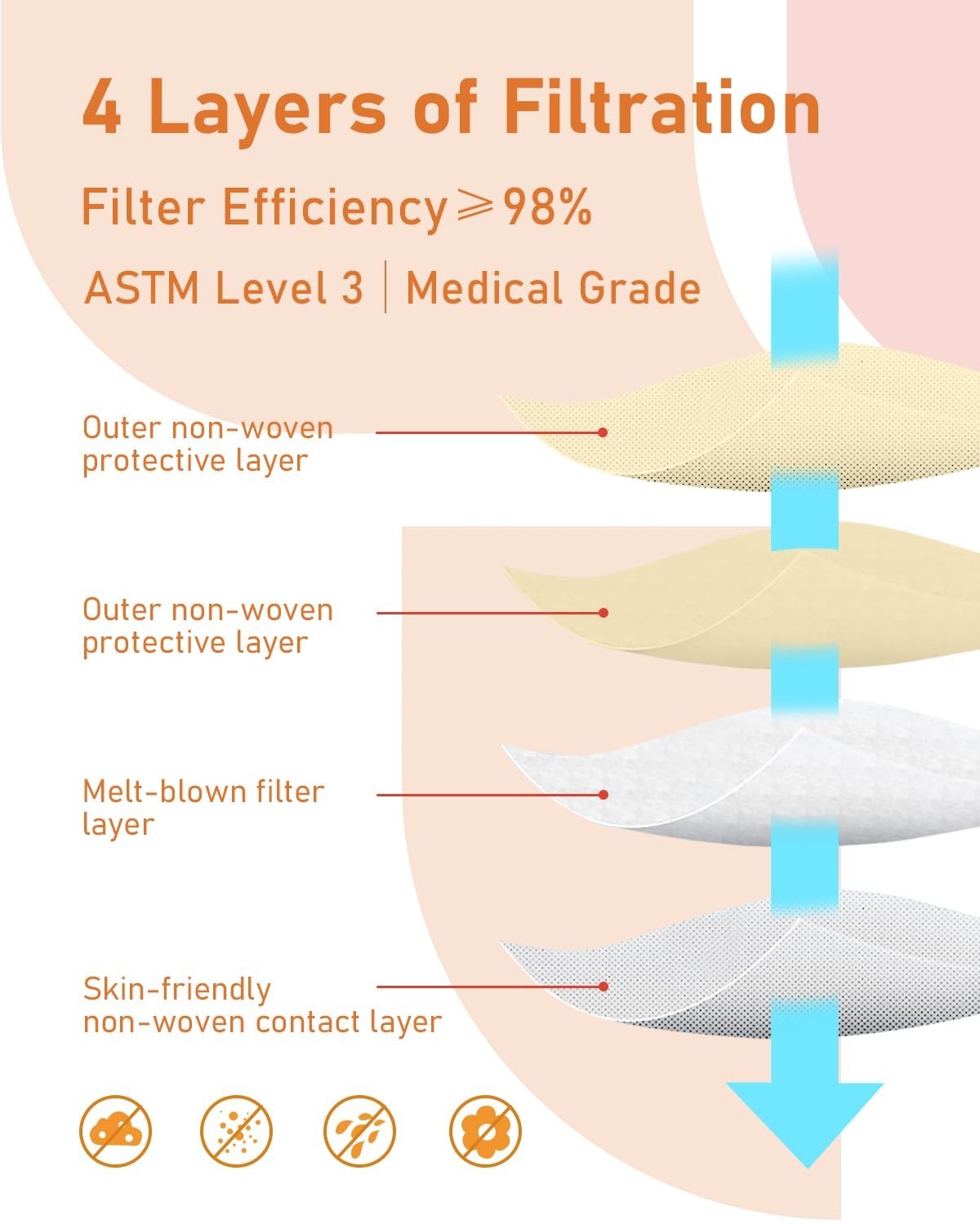 100 Pack Disposable 4 Ply Face Masks – ASTM Level 3 Protection, Beige