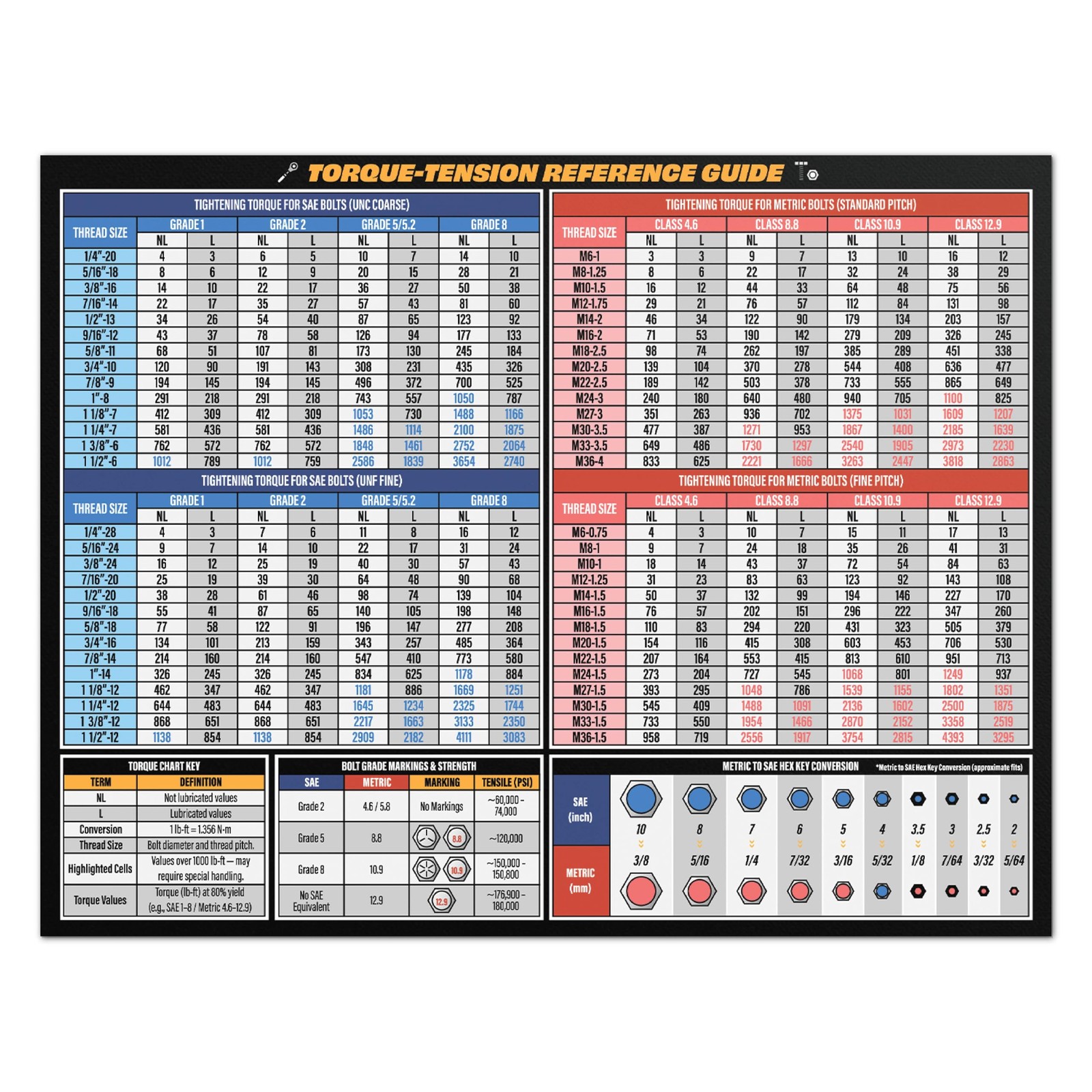 Mechanic Torque Chart Magnet: SAE/Metric Bolt, Wrench, Thread & Conversion Guide
