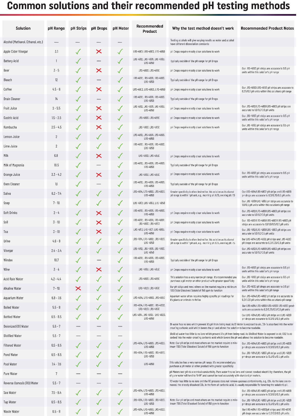 pH Test Strips, Universal Application, pH 0-14, 1 pH Intervals, 100 Strips